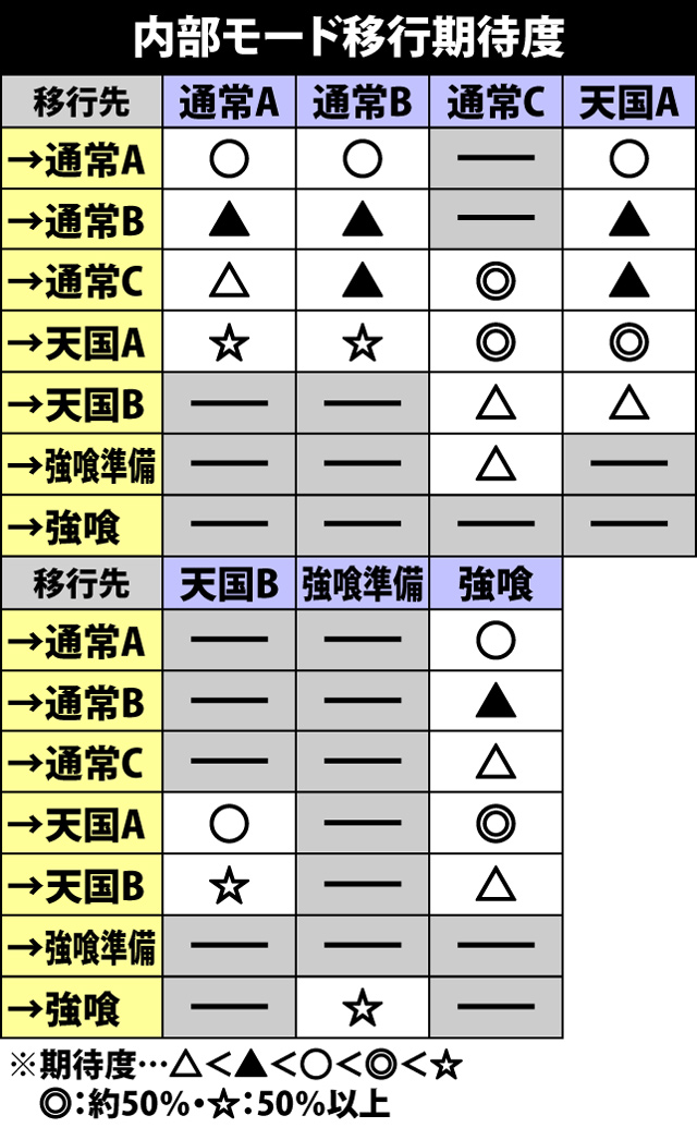 2.1.1 内部モード移行期待度＆規定ゲーム数期待度