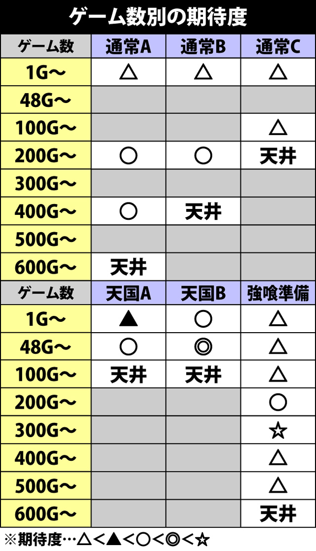 2.1.1 内部モード移行期待度＆規定ゲーム数期待度