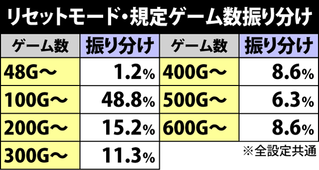 2.1.1 内部モード移行期待度＆規定ゲーム数期待度