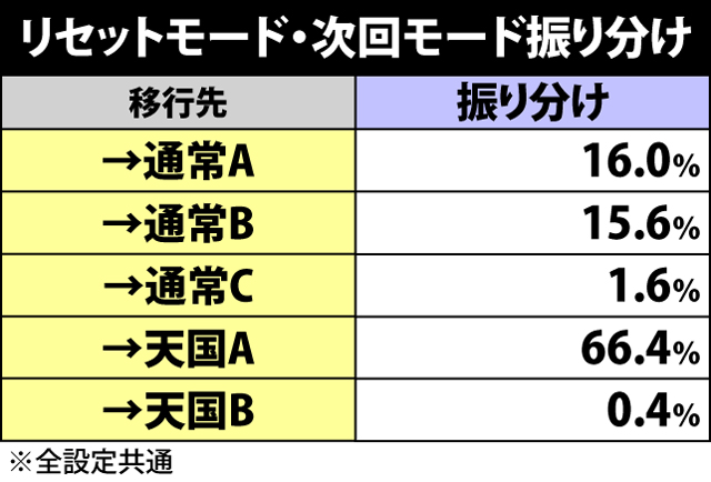 2.1.1 内部モード移行期待度＆規定ゲーム数期待度