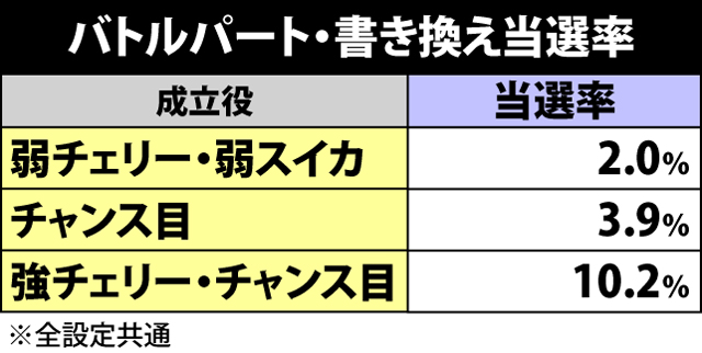 3.2.1 バトルパート中の書き換え抽選