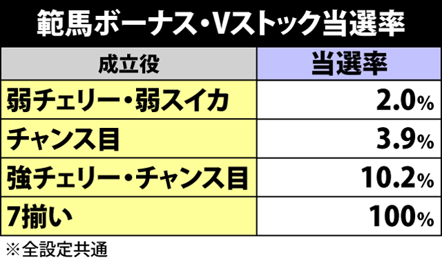 3.1.1 範馬ボーナス中のVストック抽選