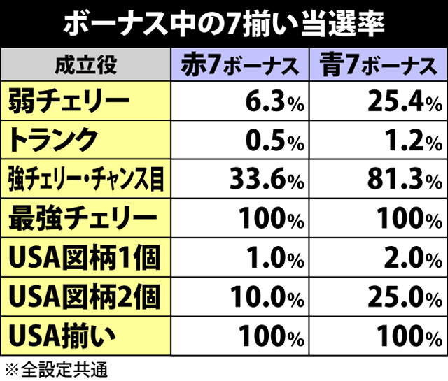 3.2.1 ボーナス中の7揃い抽選