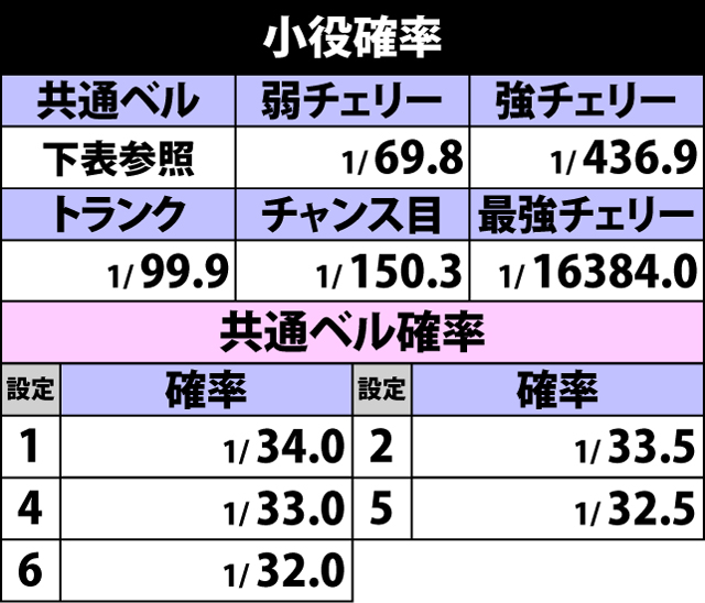 2.1.1 小役確率