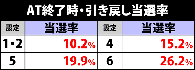 3.1.1 AT終了時・引き戻し当選率