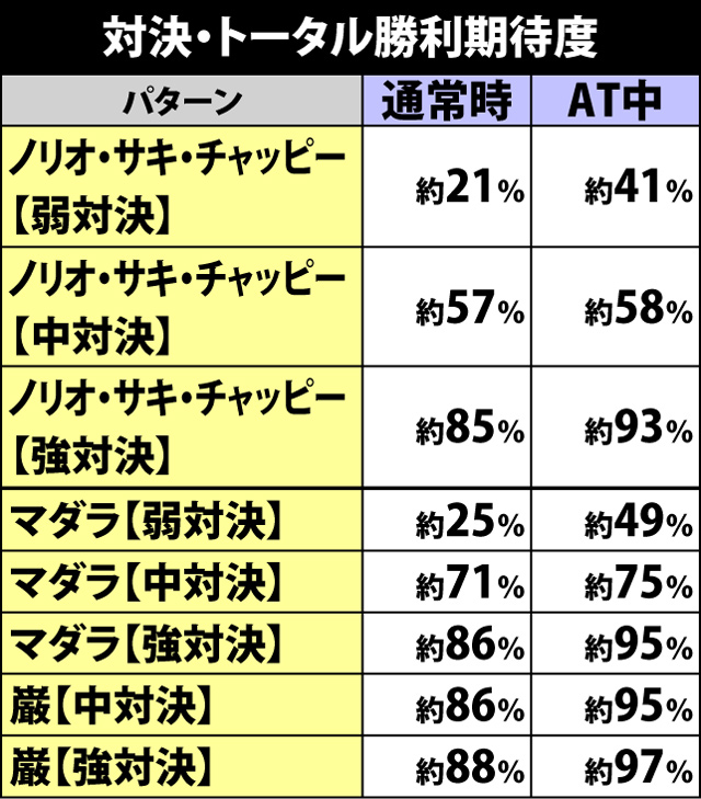 2.2.1 対決・トータル勝利期待度