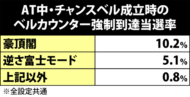 4.2.1 チャンスベルでのベルカウンター強制到達抽選