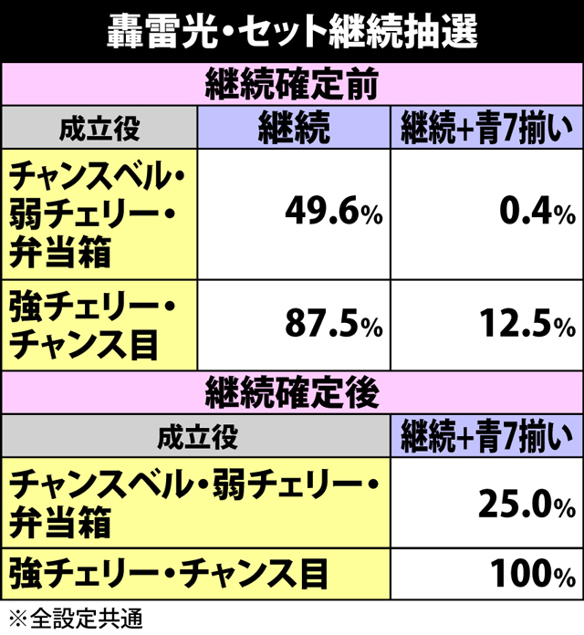 4.3.1 轟雷光中の抽選