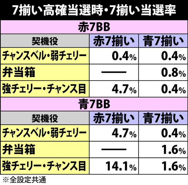 3.4.1 番長ボーナス中の7揃い抽選