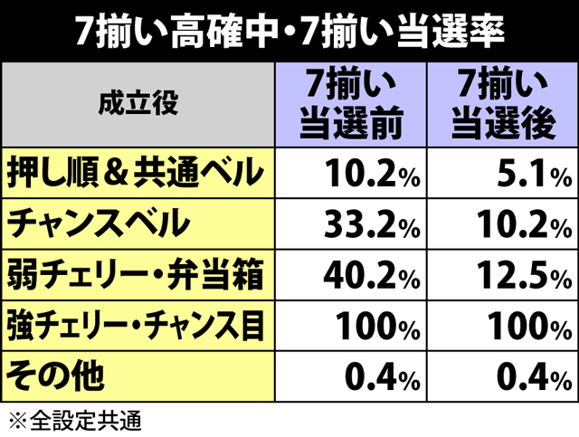 3.4.1 番長ボーナス中の7揃い抽選