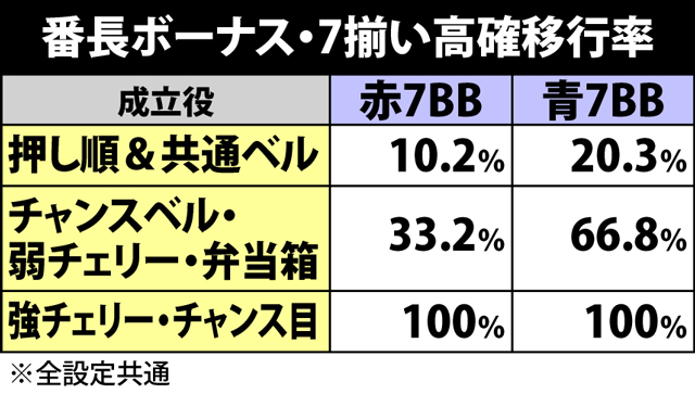 3.4.1 番長ボーナス中の7揃い抽選