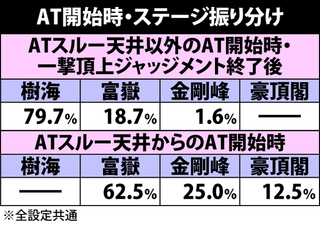 4.1.1 AT中のステージ抽選