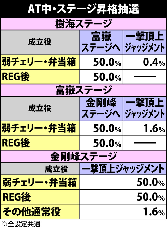 4.1.1 AT中のステージ抽選