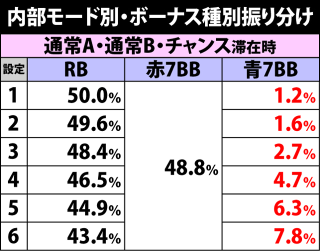 3.3.1 内部モードごとのボーナス種別振り分け