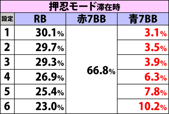 3.3.1 内部モードごとのボーナス種別振り分け