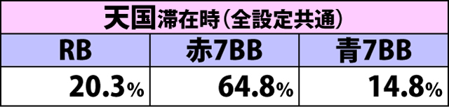 3.3.1 内部モードごとのボーナス種別振り分け