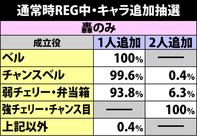 3.1.1 通常時REGでの抽選