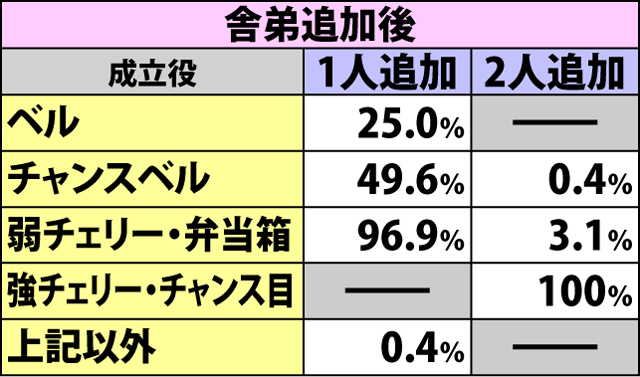 3.1.1 通常時REGでの抽選