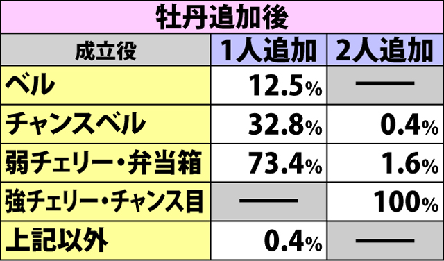 3.1.1 通常時REGでの抽選