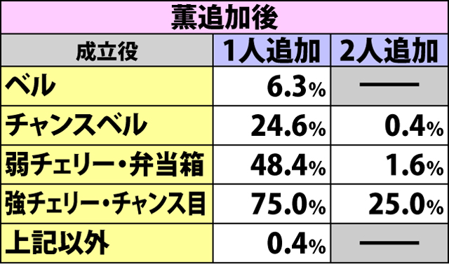 3.1.1 通常時REGでの抽選