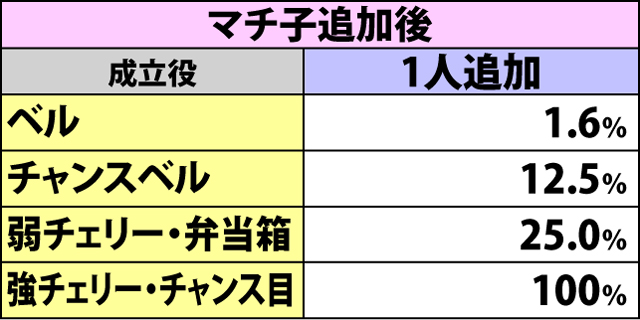 3.1.1 通常時REGでの抽選