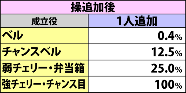 3.1.1 通常時REGでの抽選