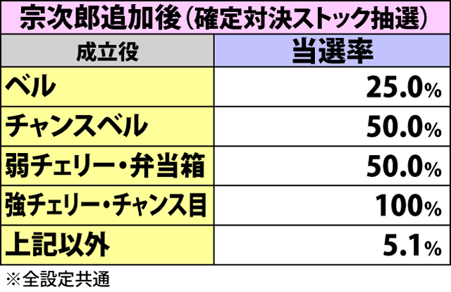 3.1.1 通常時REGでの抽選