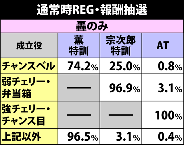 3.1.1 通常時REGでの抽選