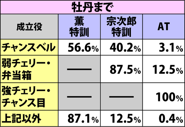 3.1.1 通常時REGでの抽選