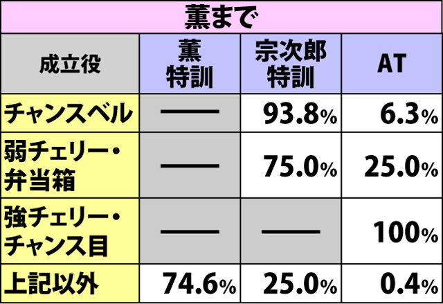 3.1.1 通常時REGでの抽選