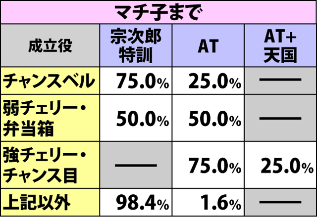 3.1.1 通常時REGでの抽選