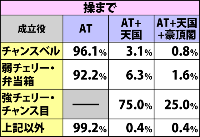 3.1.1 通常時REGでの抽選