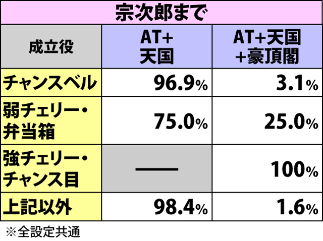 3.1.1 通常時REGでの抽選