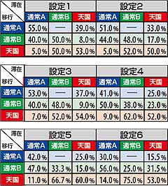 2.2.1 福ZONE当選時のモード移行振り分け率
