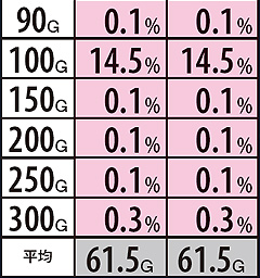 11.8.1 【中段チェリー・強スイカ成立時】シンバトルG数振り分け率