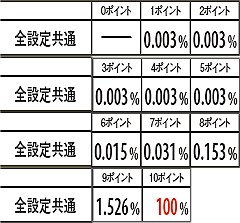 4.3.1 獲得ポイント別・祇園モード突入率