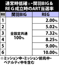 7.21.1 [低確]関羽BIG・REG成立時のART当選率