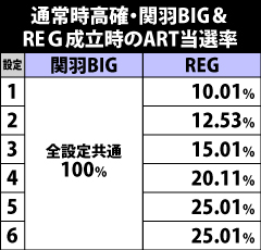 7.22.1 [高確]関羽BIG・REG成立時のART当選率