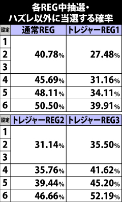 6.13.1 REG中・スカイチャンスorARTトータル当選率