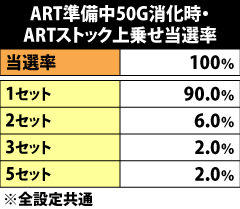 9.9.1 ART準備中・50G消化時のARTストック当選率