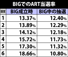 5.1.1 BIG中・ART当選率