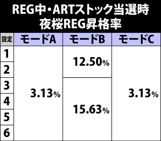 6.17.1 REG中・ARTストック当選時の夜桜REG昇格率