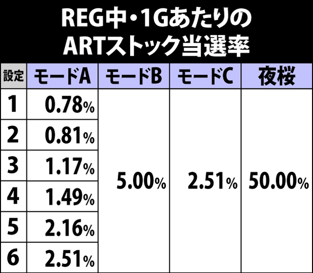 6.18.1 REG中・モード別のARTストック当選率