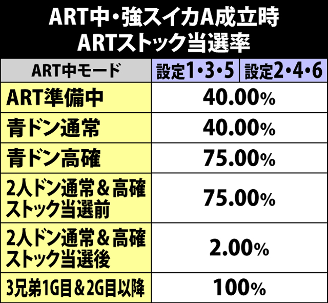 7.9.1 ART中・強スイカA成立時のARTストック当選率
