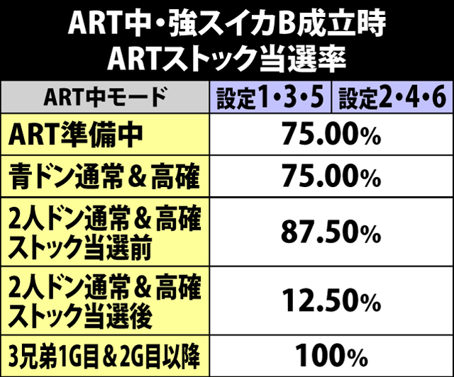 7.10.1 ART中・強スイカB成立時のARTストック当選率