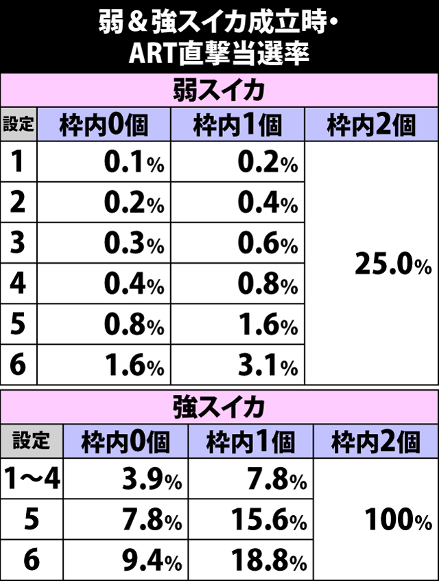 4.4.1 弱&強スイカ成立時・ART直撃当選率