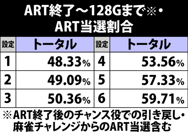 4.12.1 ART終了〜128Gまで・ART当選割合