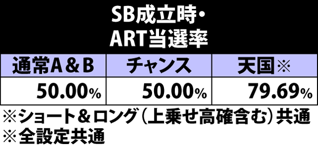 4.25.1 SB成立時・ART当選率