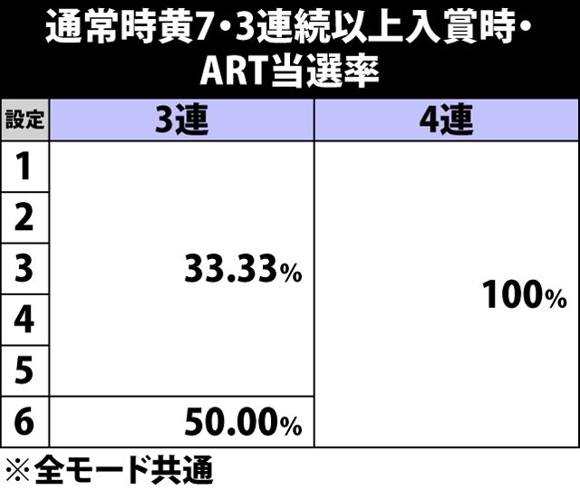 4.28.1 黄7・3連続以上入賞時・ART当選率