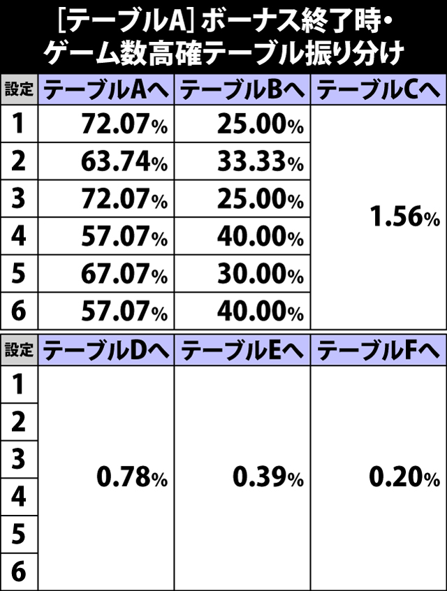 5.19.1 [テーブルA]ボーナス終了時・ゲーム数高確テーブル振り分け率